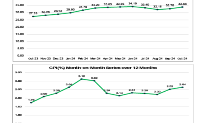 Nigeria's inflation rate