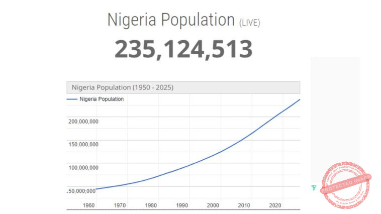 Nigeria's Population Surges to Over 235 million in 2025: Implications for Africa's Economic Powerhouse